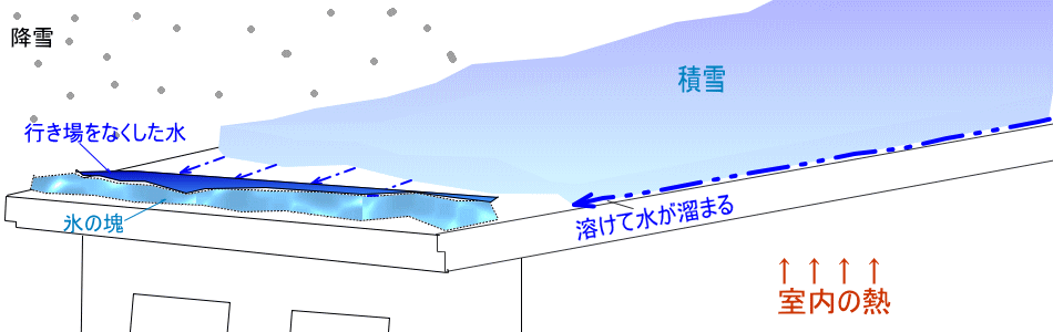 すが漏りの発生メカニズム