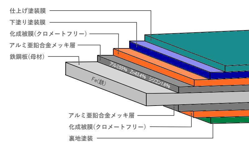 ガルバリウムの構成図
