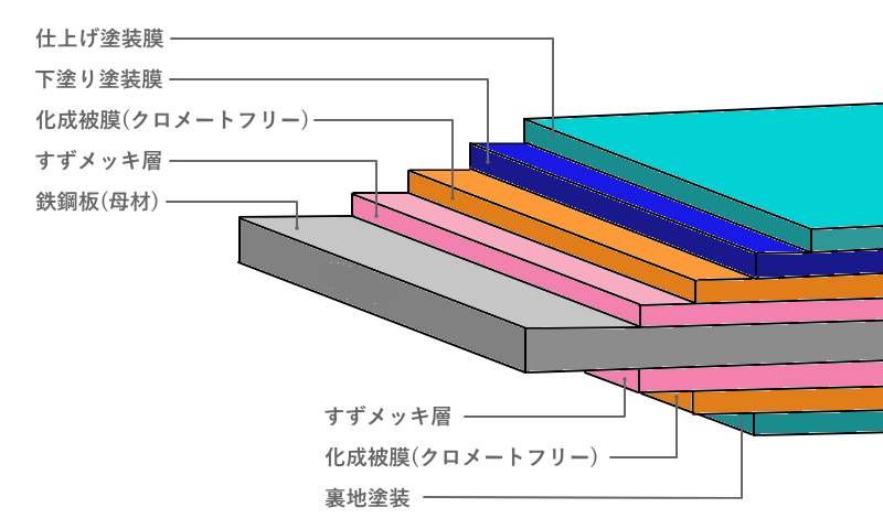 ブリキの構成図