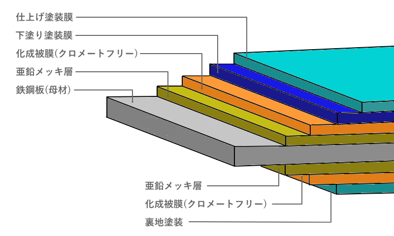 トタンの構成図